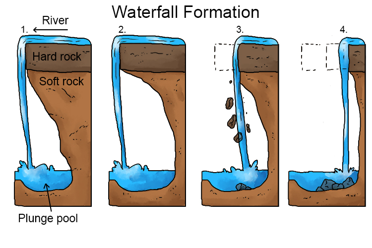 It often forms where the river meets a bend or softer rock after flowing over an area of more resistant material. We all know what a waterfall is, but how do they form: